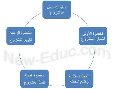 استراتيجيات فعالة لاختيار المشروع المناسب وفقاً للمهارات الشخصية